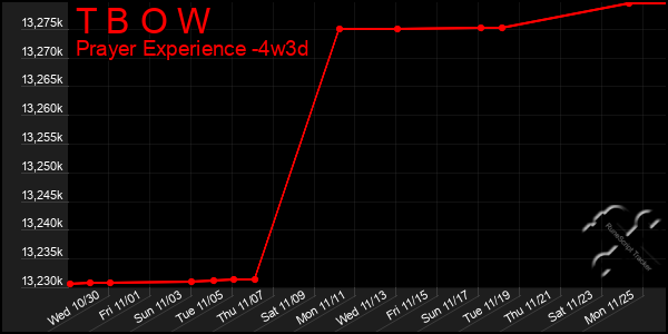 Last 31 Days Graph of T B O W