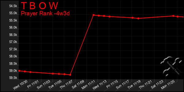 Last 31 Days Graph of T B O W