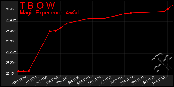 Last 31 Days Graph of T B O W