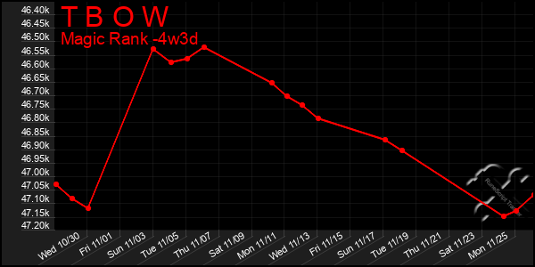 Last 31 Days Graph of T B O W