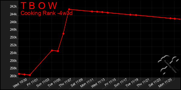 Last 31 Days Graph of T B O W