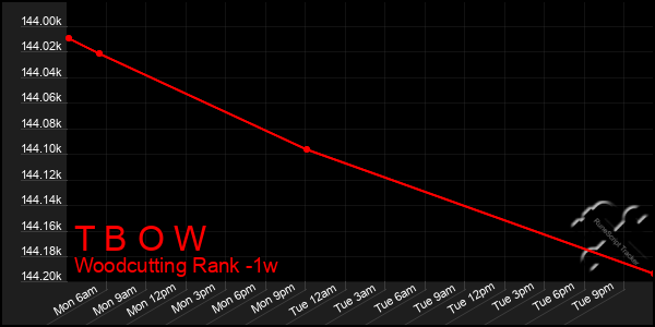 Last 7 Days Graph of T B O W