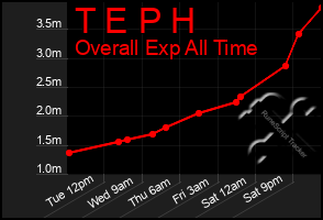 Total Graph of T E P H