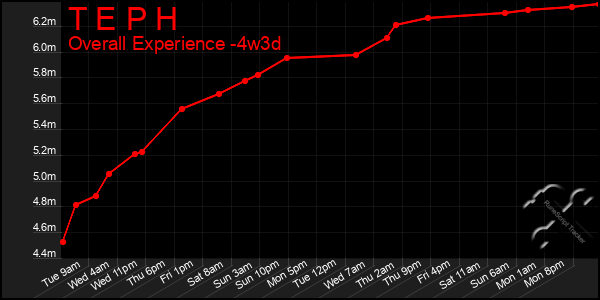 Last 31 Days Graph of T E P H