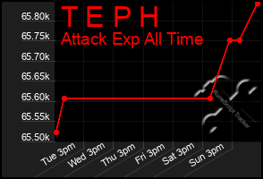 Total Graph of T E P H