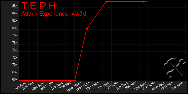 Last 31 Days Graph of T E P H