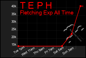 Total Graph of T E P H