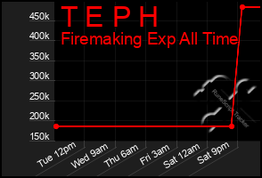 Total Graph of T E P H