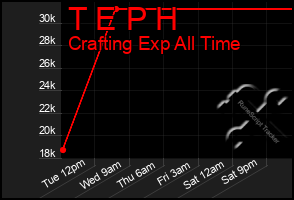 Total Graph of T E P H