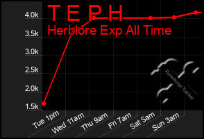 Total Graph of T E P H