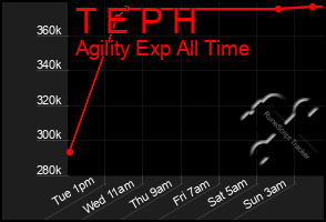 Total Graph of T E P H