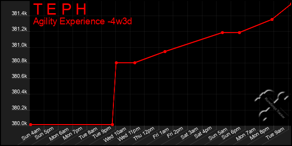 Last 31 Days Graph of T E P H