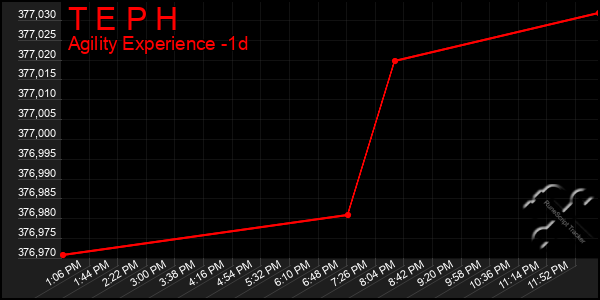 Last 24 Hours Graph of T E P H