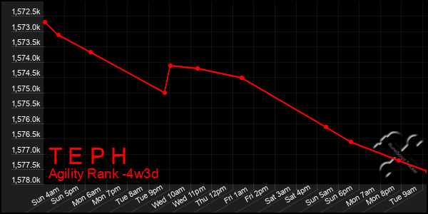 Last 31 Days Graph of T E P H