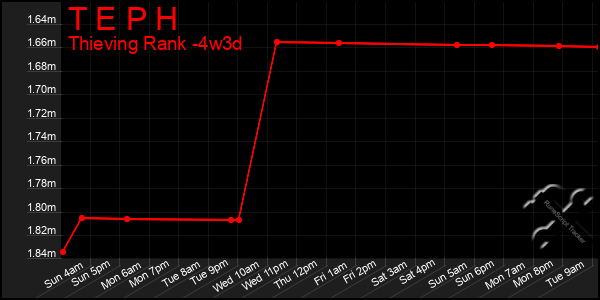 Last 31 Days Graph of T E P H