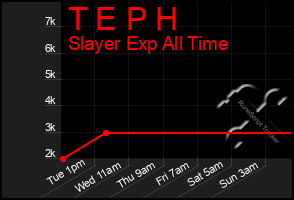 Total Graph of T E P H