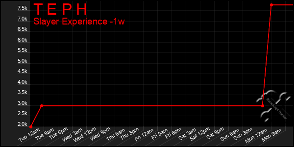 Last 7 Days Graph of T E P H