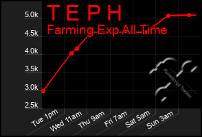 Total Graph of T E P H