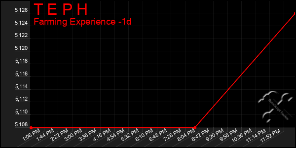 Last 24 Hours Graph of T E P H