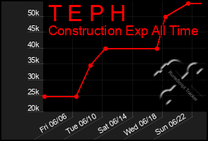 Total Graph of T E P H