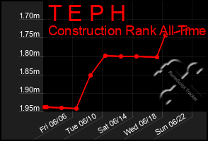Total Graph of T E P H