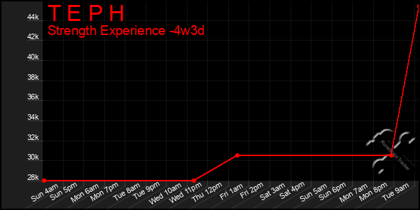 Last 31 Days Graph of T E P H