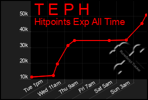 Total Graph of T E P H