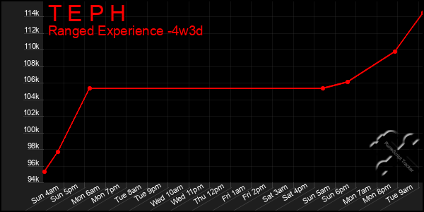 Last 31 Days Graph of T E P H