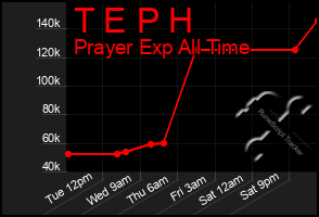 Total Graph of T E P H