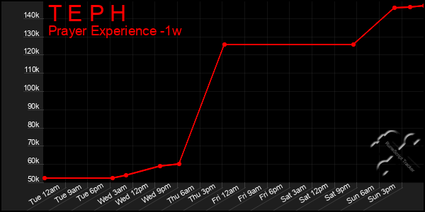 Last 7 Days Graph of T E P H
