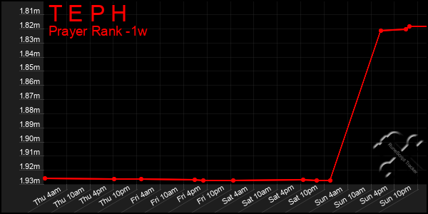 Last 7 Days Graph of T E P H