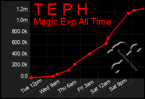 Total Graph of T E P H