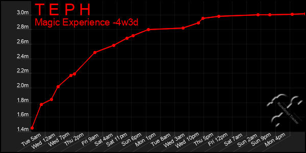 Last 31 Days Graph of T E P H