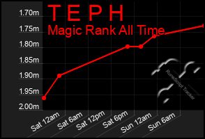 Total Graph of T E P H
