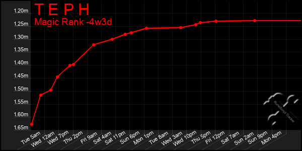 Last 31 Days Graph of T E P H