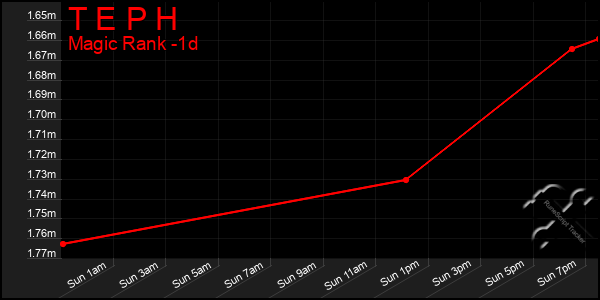 Last 24 Hours Graph of T E P H