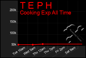 Total Graph of T E P H