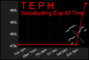 Total Graph of T E P H