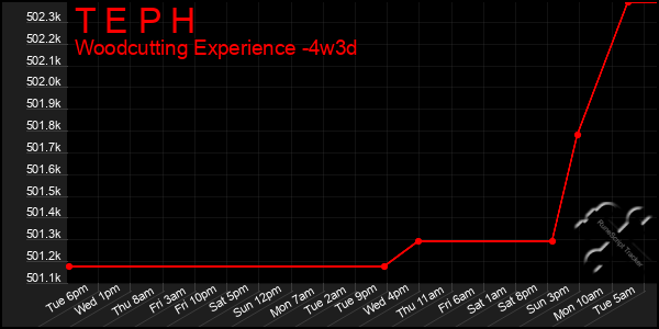 Last 31 Days Graph of T E P H