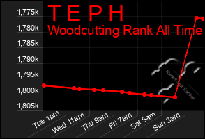 Total Graph of T E P H