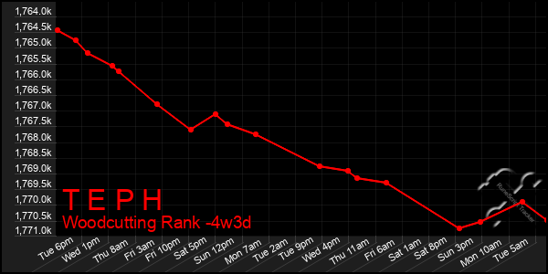 Last 31 Days Graph of T E P H