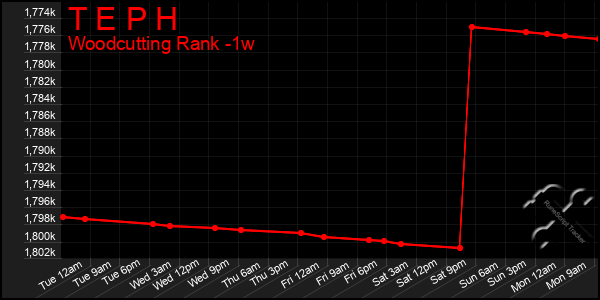 Last 7 Days Graph of T E P H