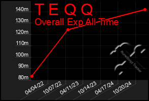 Total Graph of T E Q Q