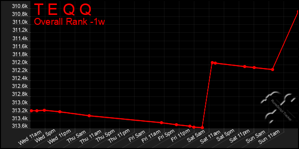 Last 7 Days Graph of T E Q Q