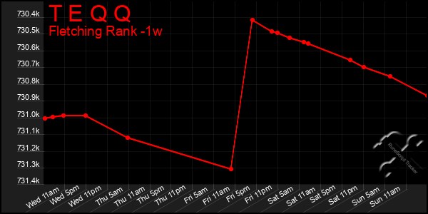 Last 7 Days Graph of T E Q Q