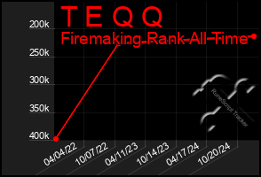 Total Graph of T E Q Q