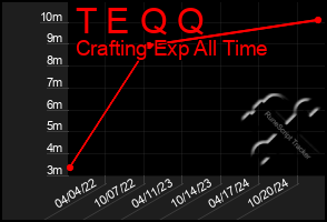 Total Graph of T E Q Q