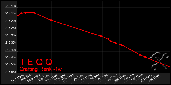 Last 7 Days Graph of T E Q Q