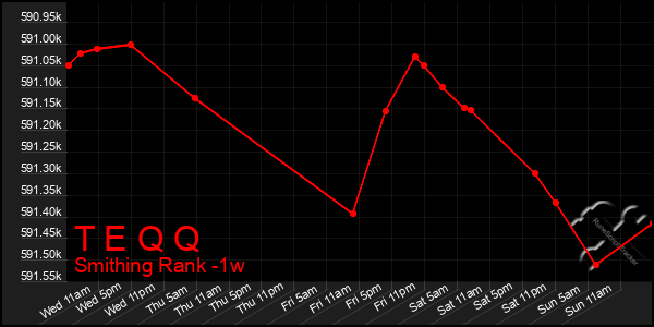 Last 7 Days Graph of T E Q Q