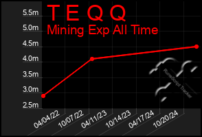 Total Graph of T E Q Q